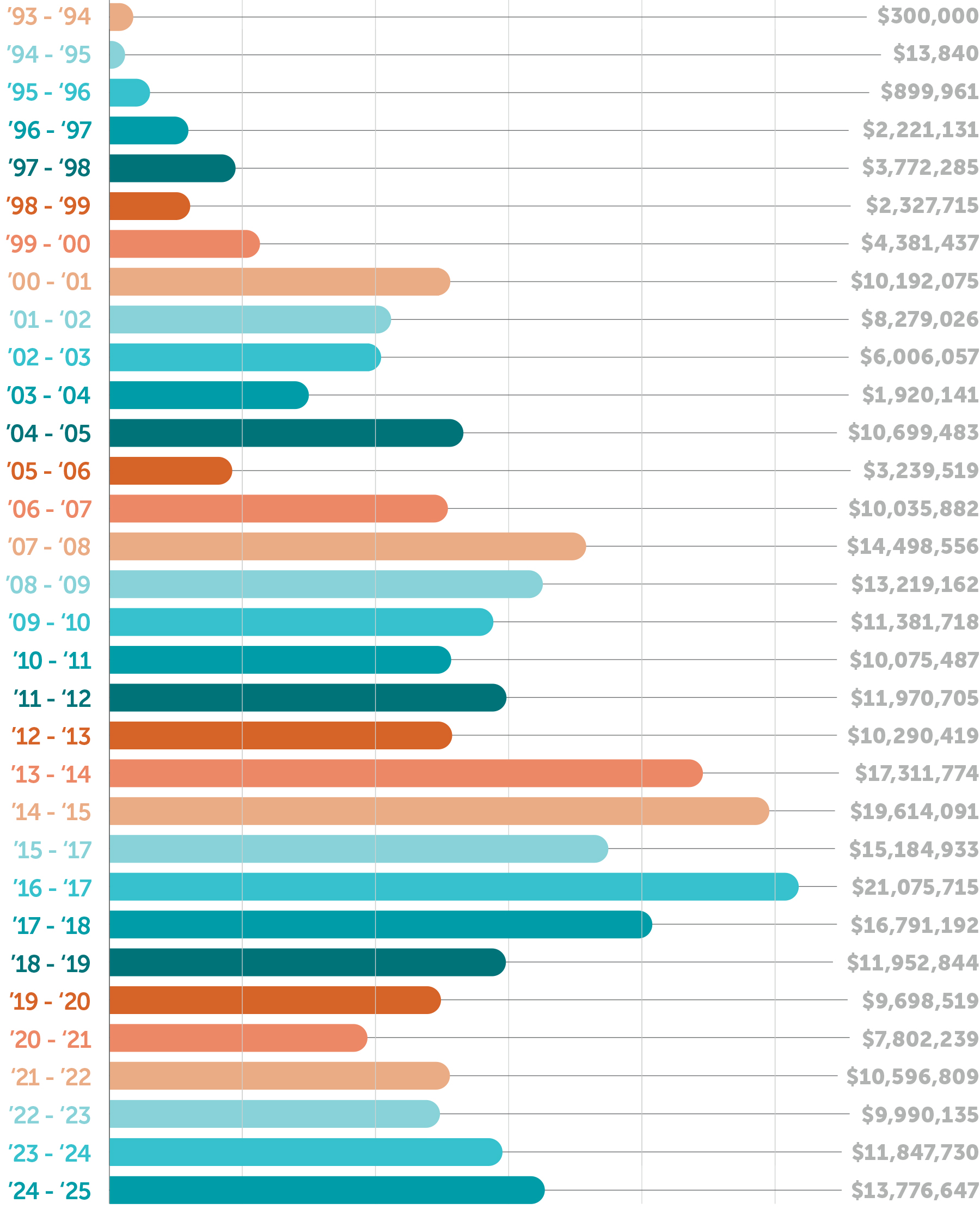 Horizontal bar graph showing grant-giving amounts over a 30-year span